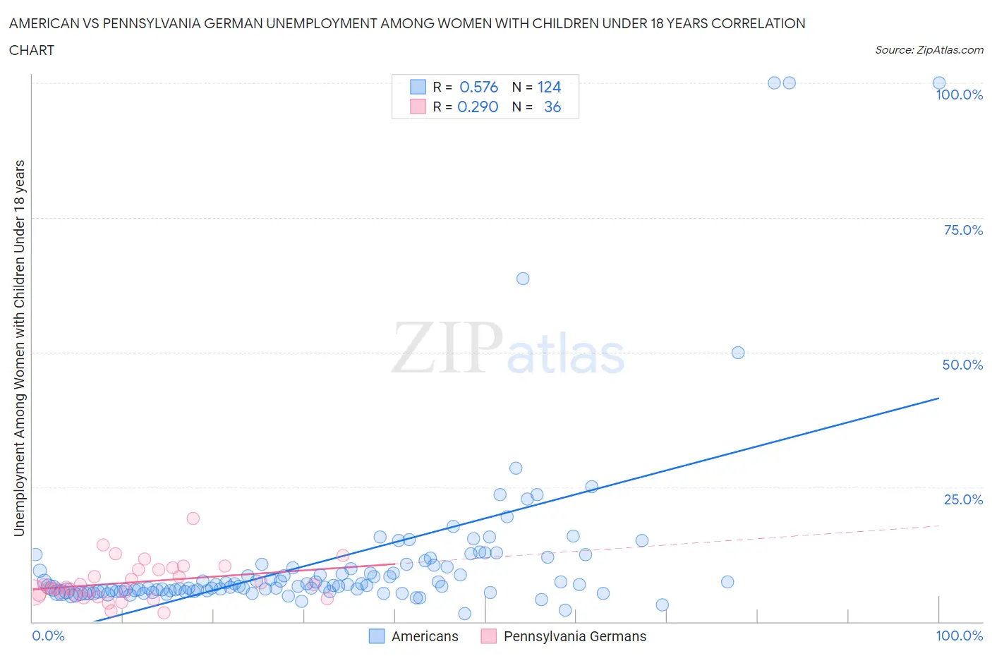 American vs Pennsylvania German Unemployment Among Women with Children Under 18 years
