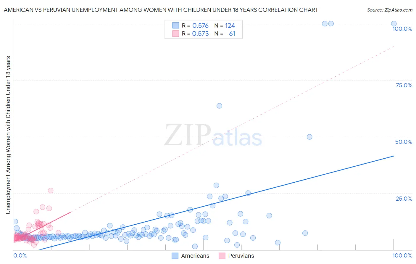American vs Peruvian Unemployment Among Women with Children Under 18 years