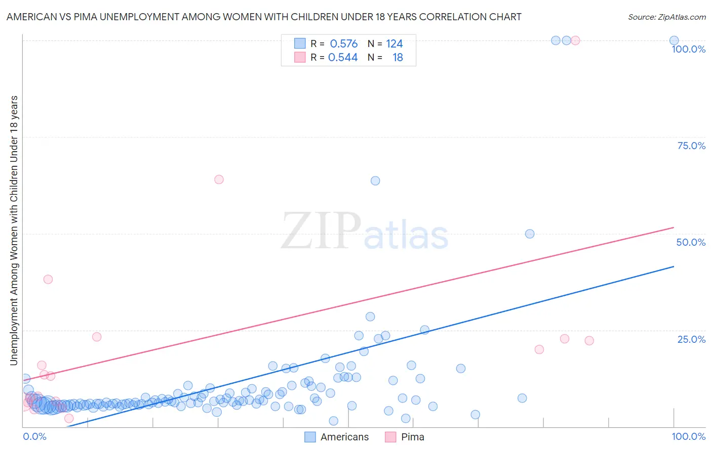 American vs Pima Unemployment Among Women with Children Under 18 years