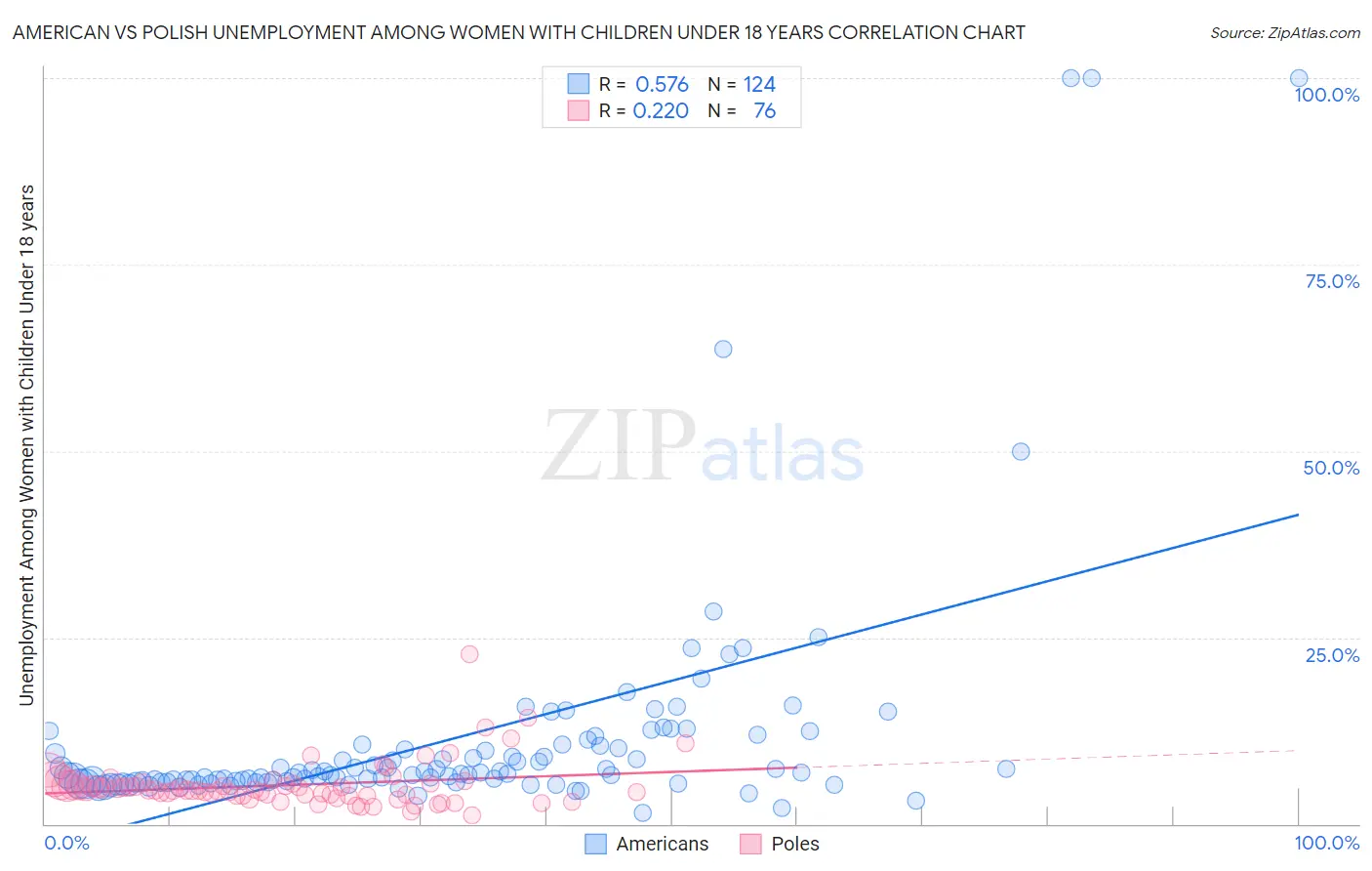 American vs Polish Unemployment Among Women with Children Under 18 years