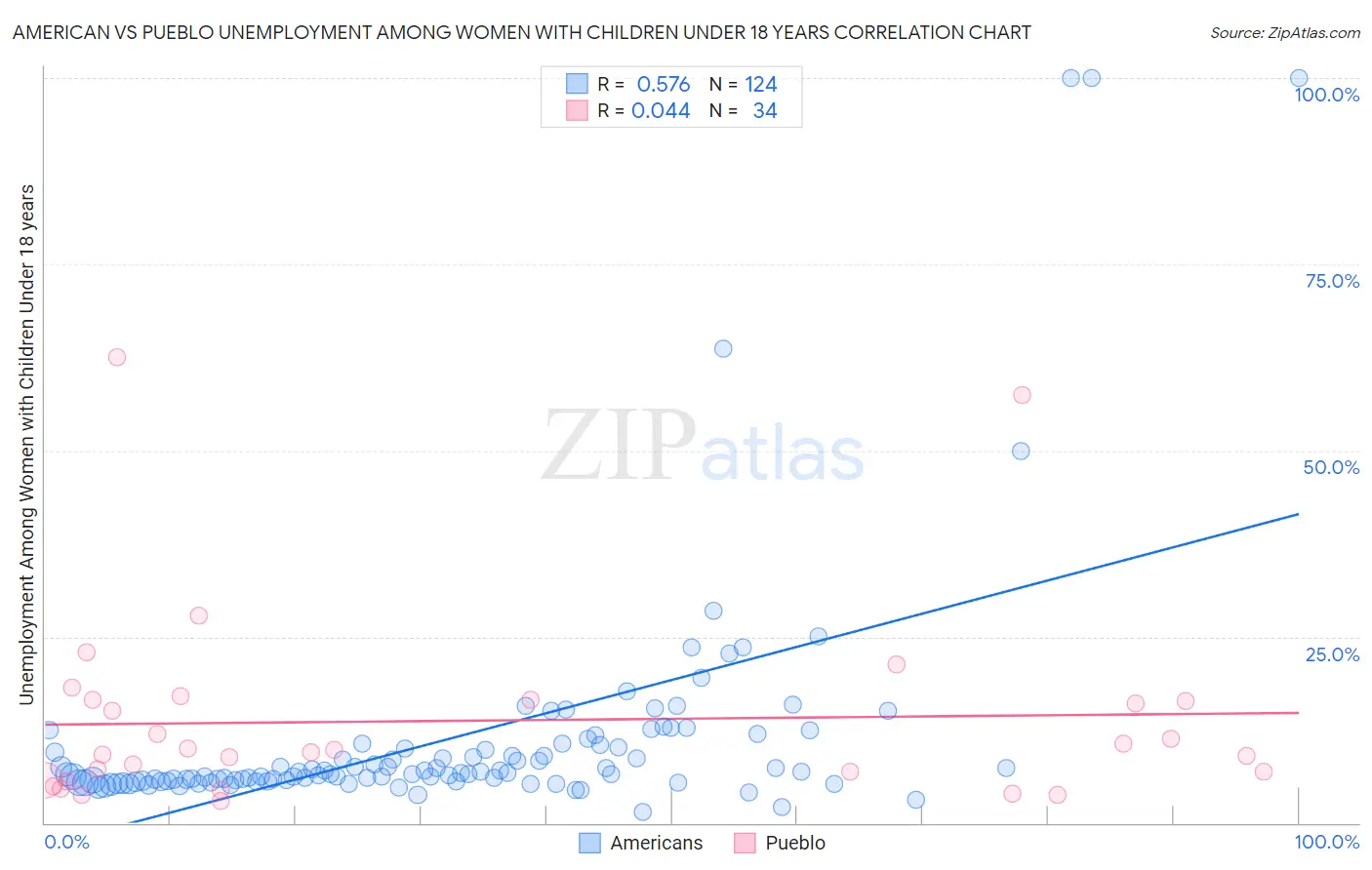 American vs Pueblo Unemployment Among Women with Children Under 18 years