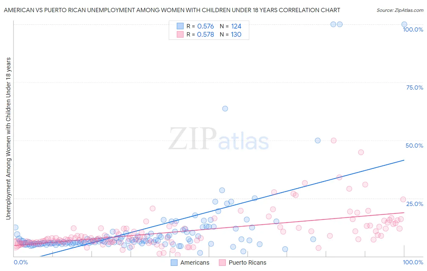 American vs Puerto Rican Unemployment Among Women with Children Under 18 years