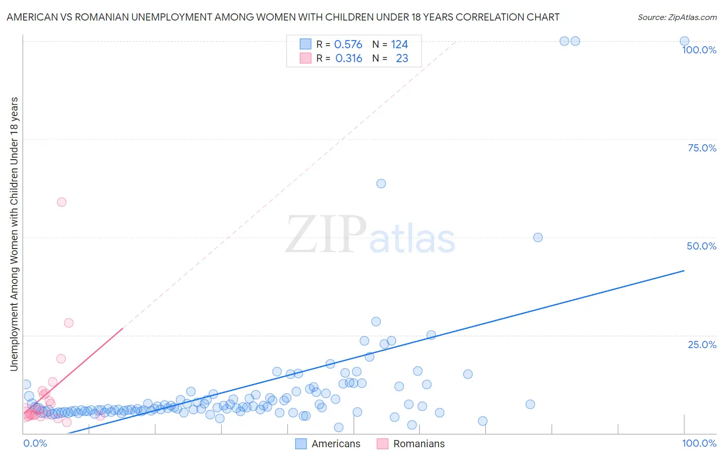 American vs Romanian Unemployment Among Women with Children Under 18 years