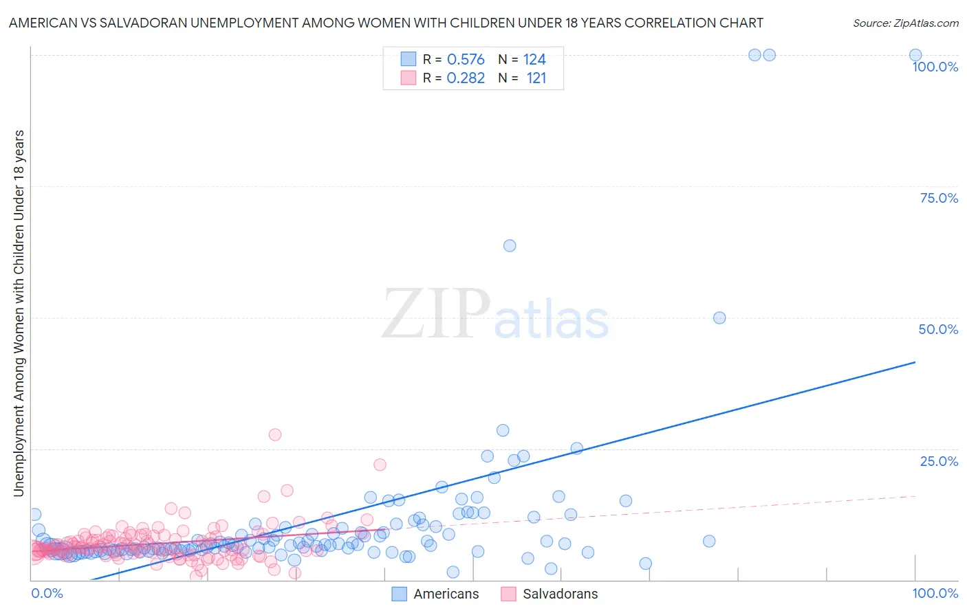 American vs Salvadoran Unemployment Among Women with Children Under 18 years