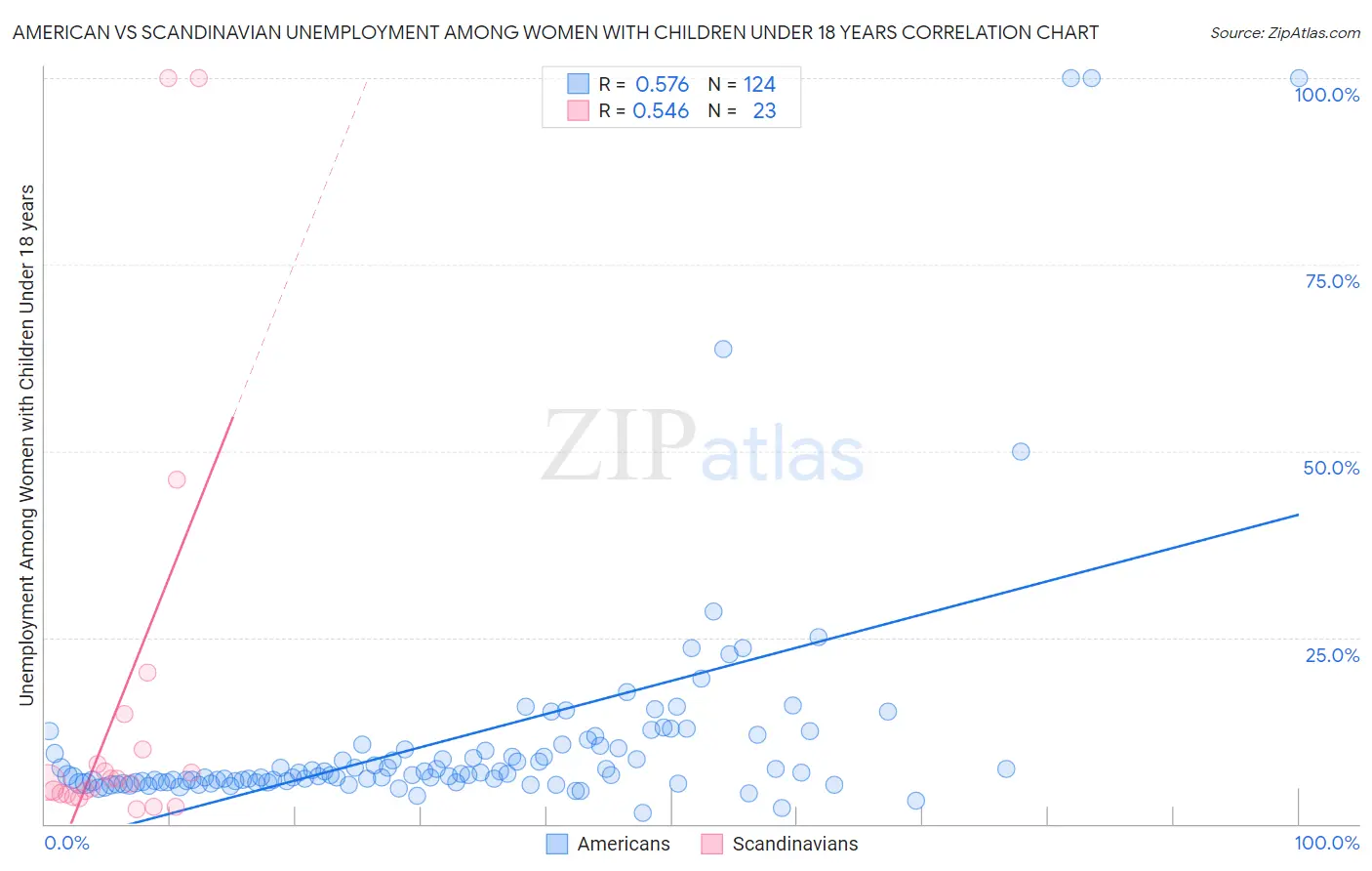 American vs Scandinavian Unemployment Among Women with Children Under 18 years