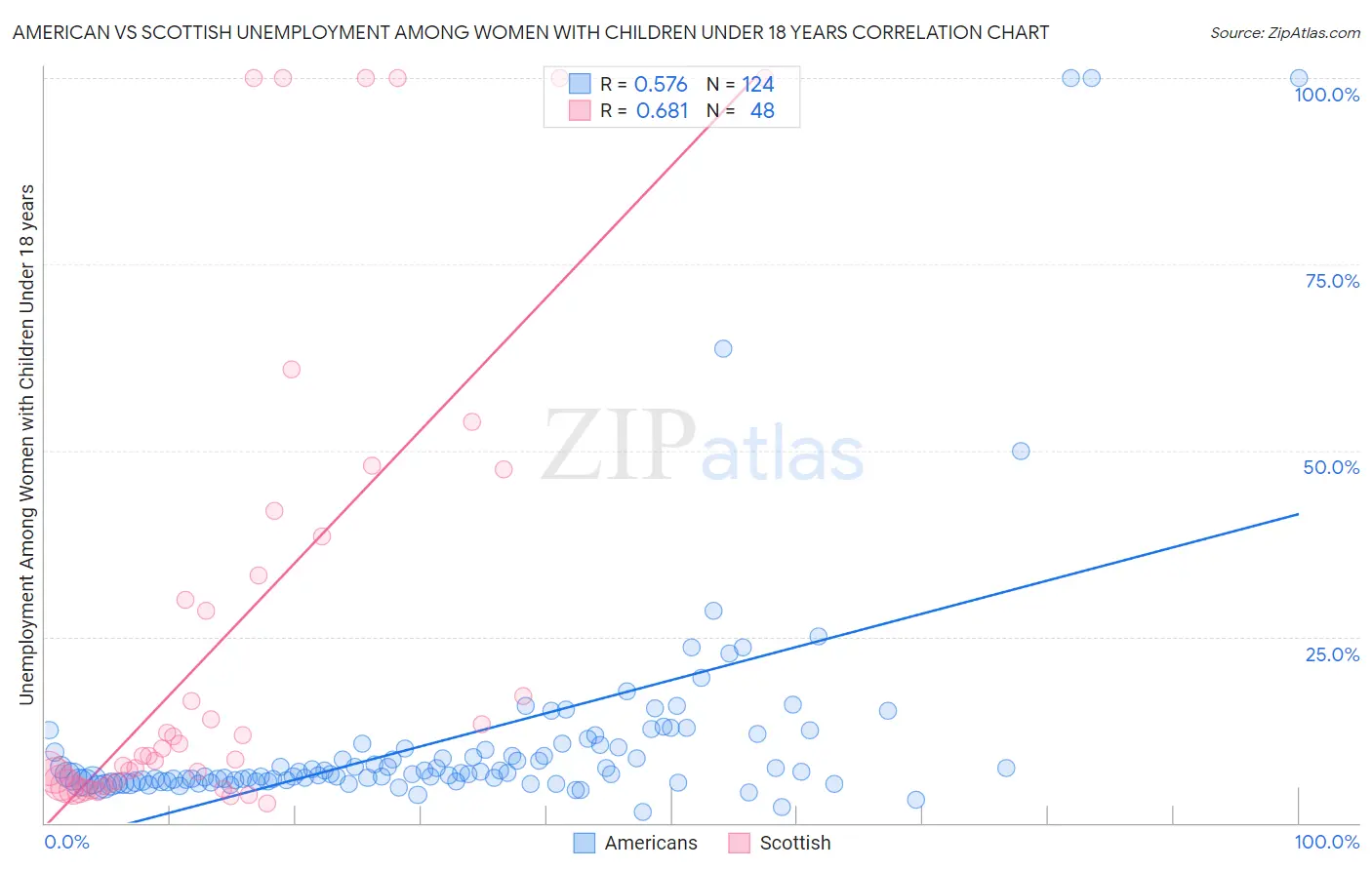 American vs Scottish Unemployment Among Women with Children Under 18 years