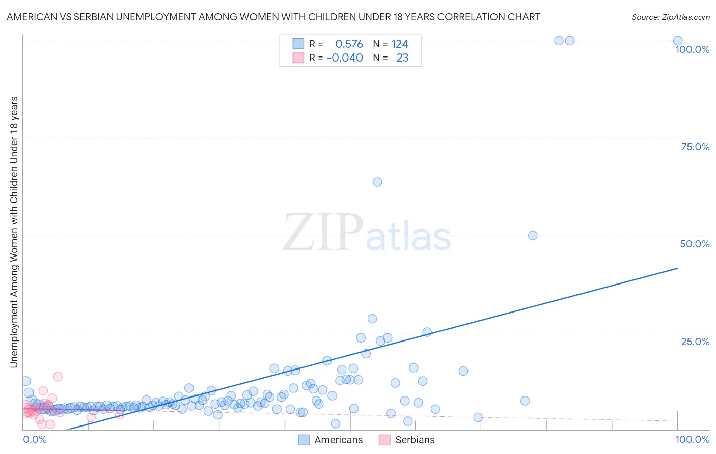 American vs Serbian Unemployment Among Women with Children Under 18 years