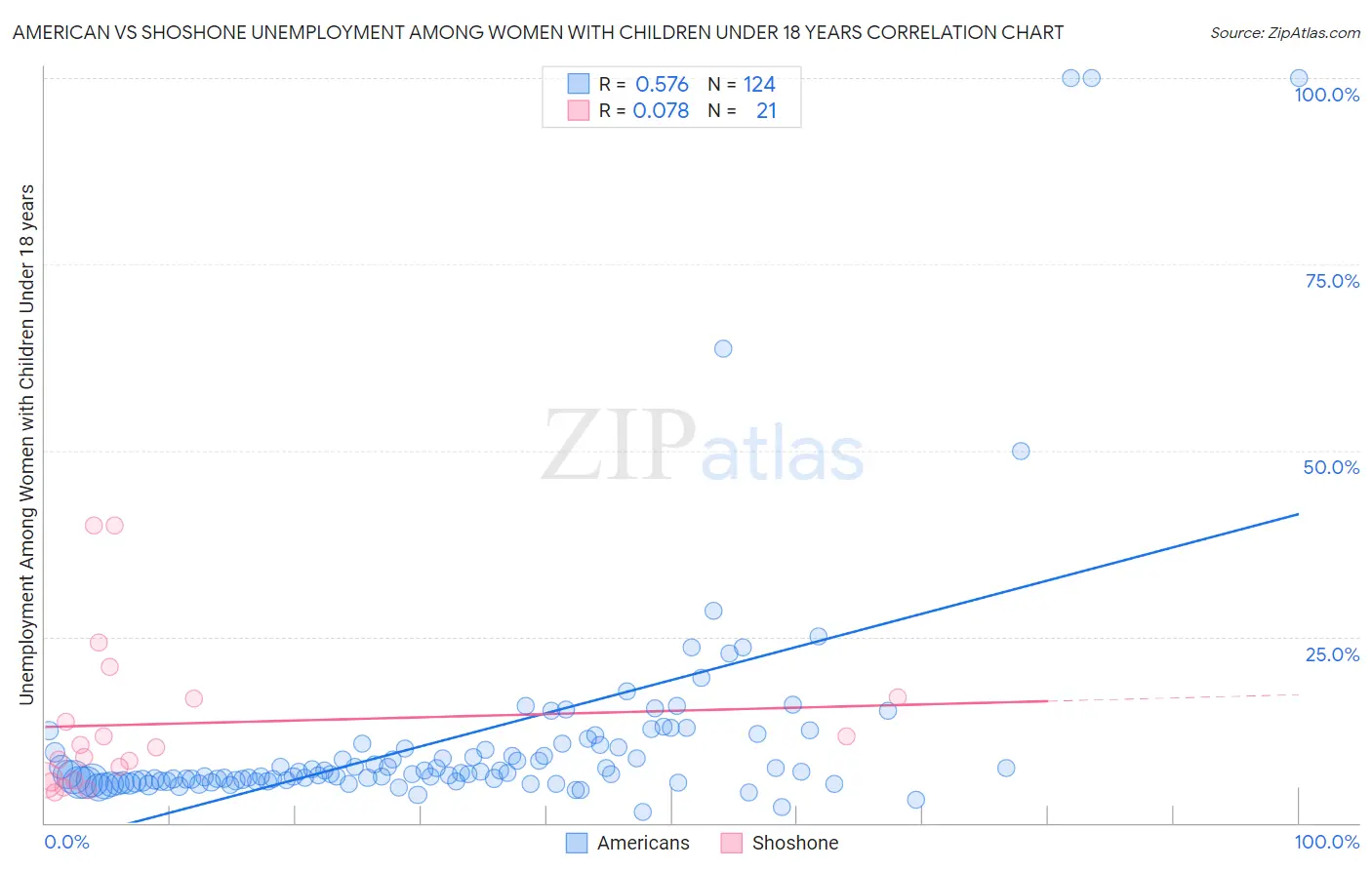 American vs Shoshone Unemployment Among Women with Children Under 18 years