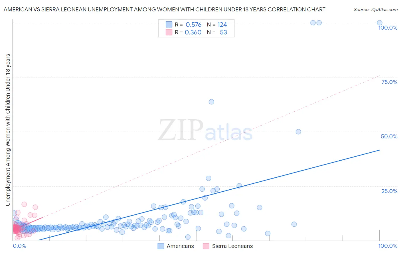 American vs Sierra Leonean Unemployment Among Women with Children Under 18 years