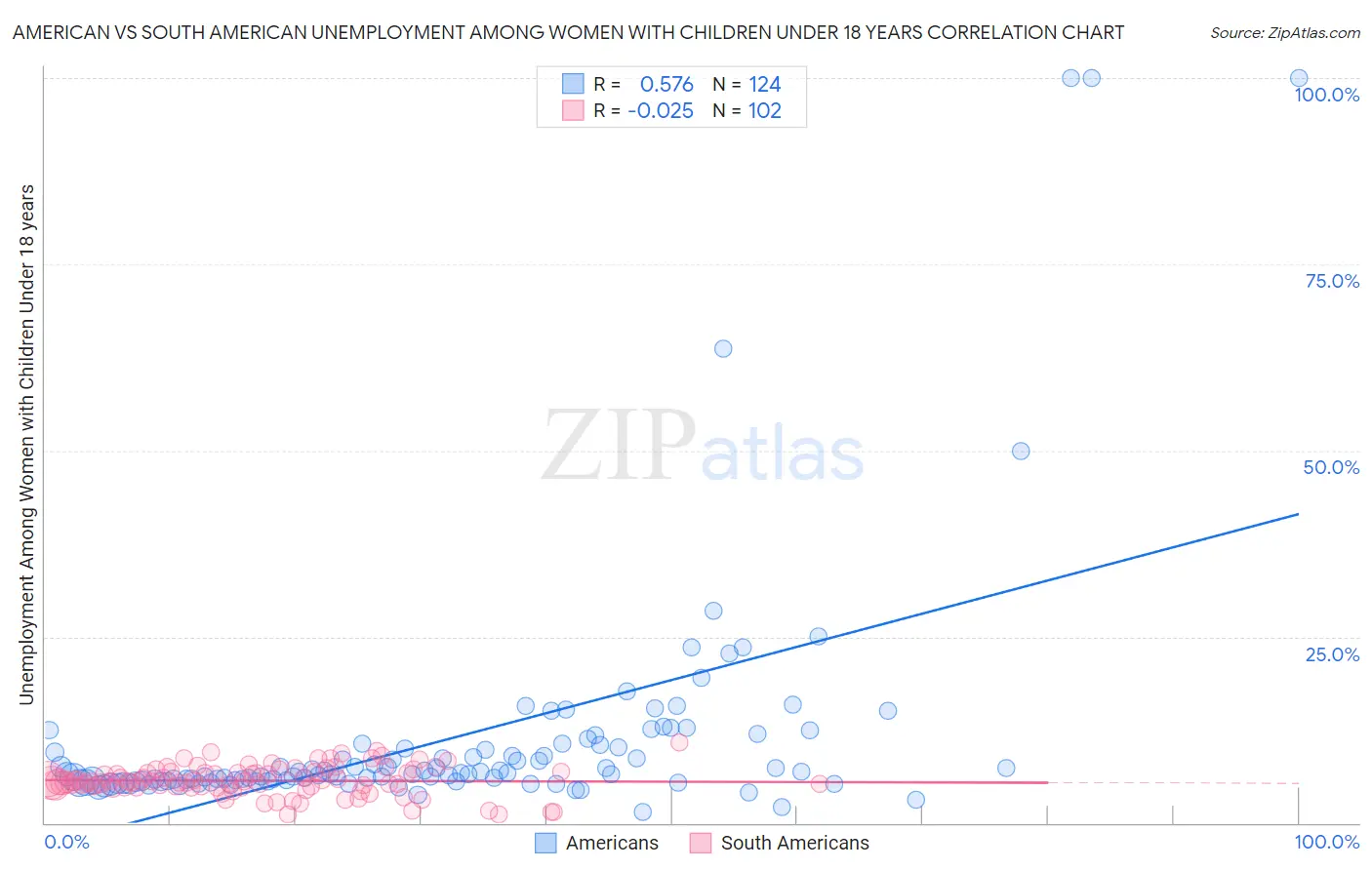 American vs South American Unemployment Among Women with Children Under 18 years