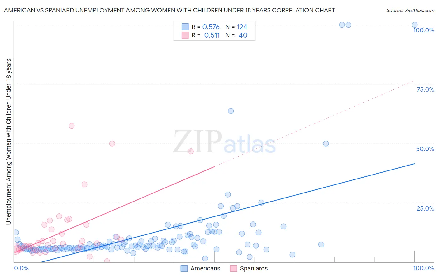 American vs Spaniard Unemployment Among Women with Children Under 18 years