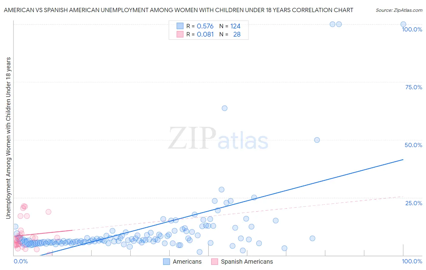 American vs Spanish American Unemployment Among Women with Children Under 18 years