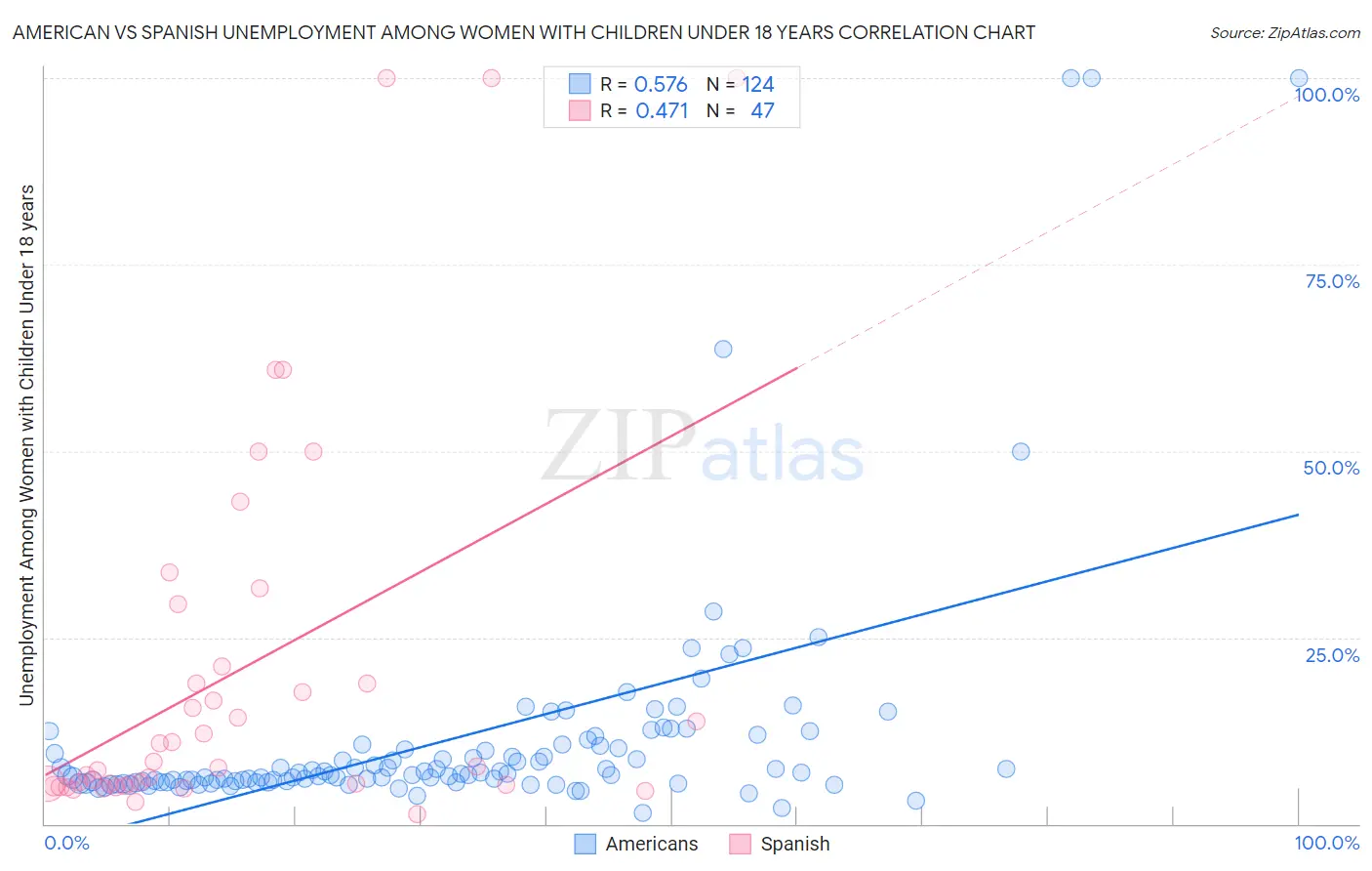 American vs Spanish Unemployment Among Women with Children Under 18 years