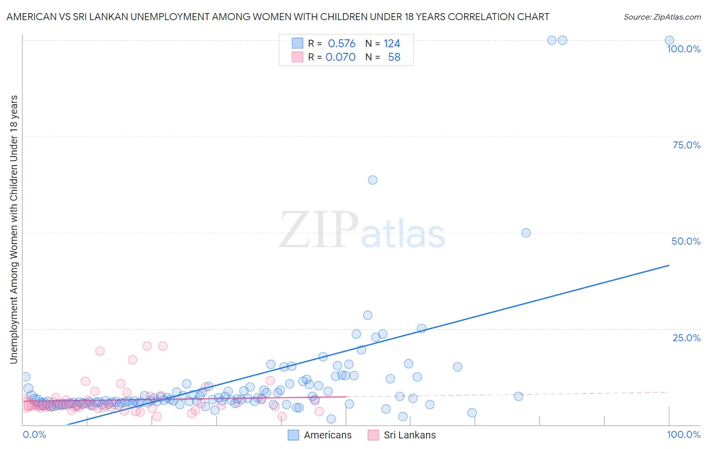 American vs Sri Lankan Unemployment Among Women with Children Under 18 years