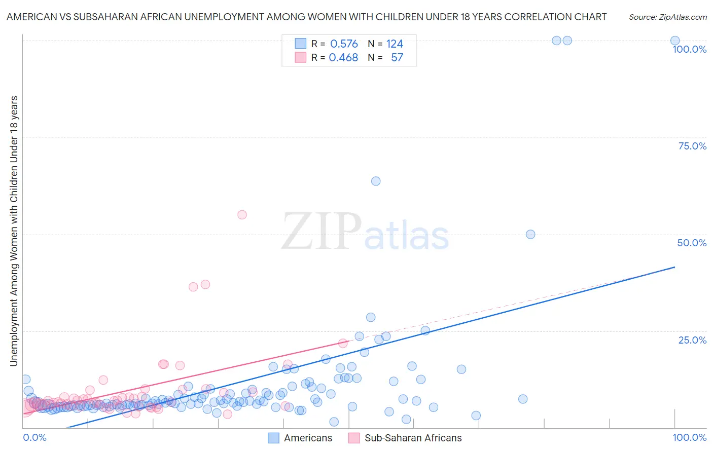 American vs Subsaharan African Unemployment Among Women with Children Under 18 years