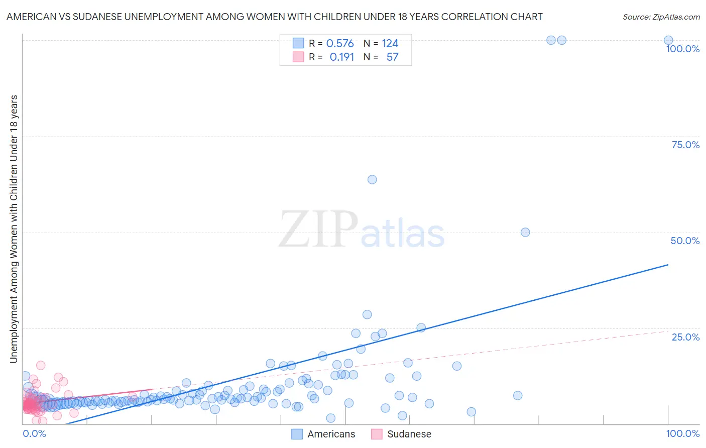American vs Sudanese Unemployment Among Women with Children Under 18 years