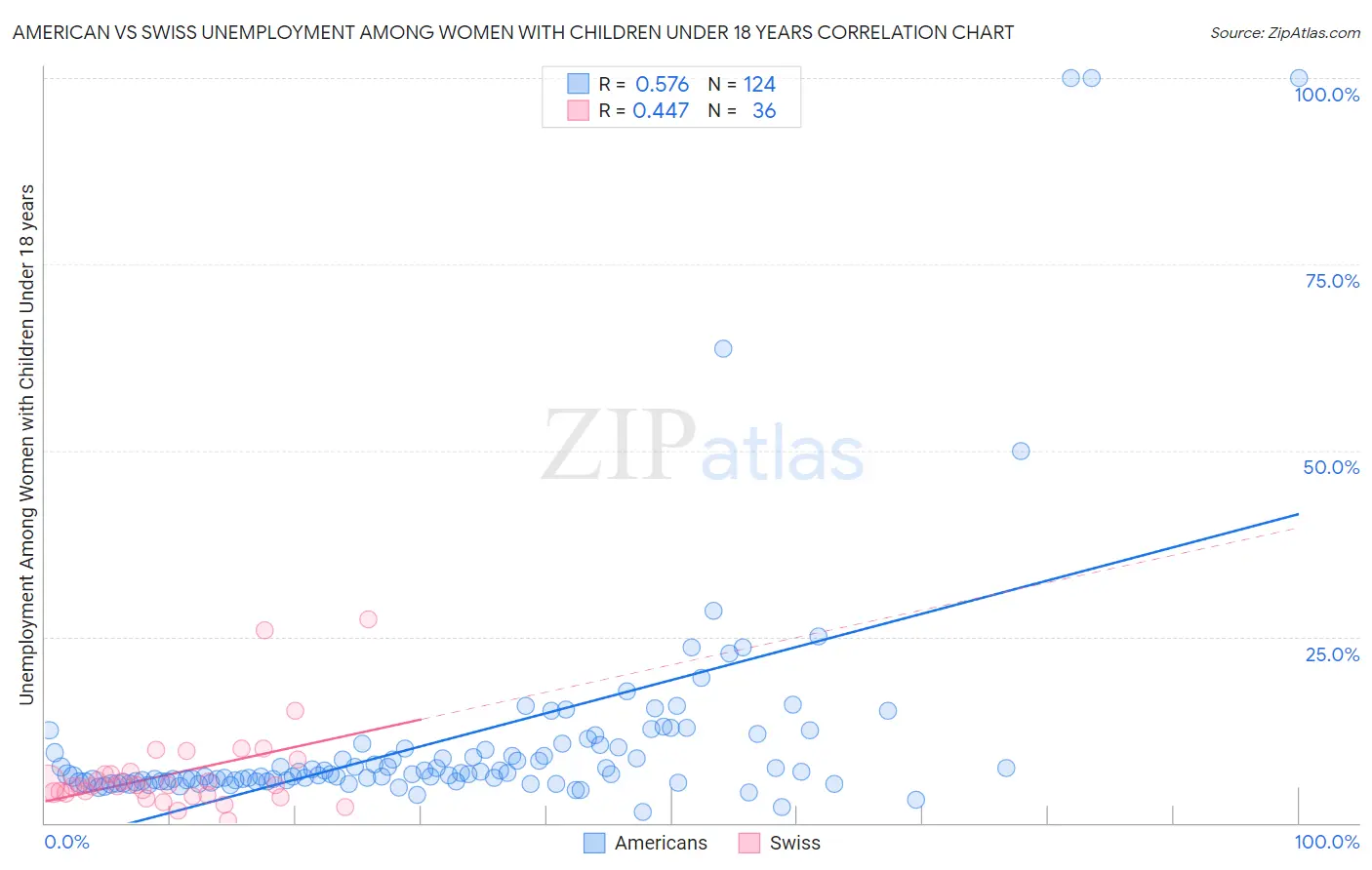 American vs Swiss Unemployment Among Women with Children Under 18 years