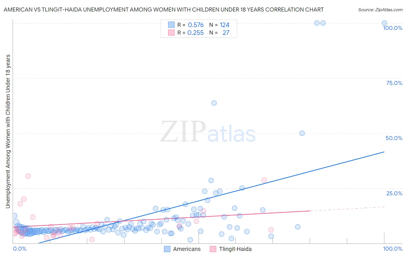 American vs Tlingit-Haida Unemployment Among Women with Children Under 18 years