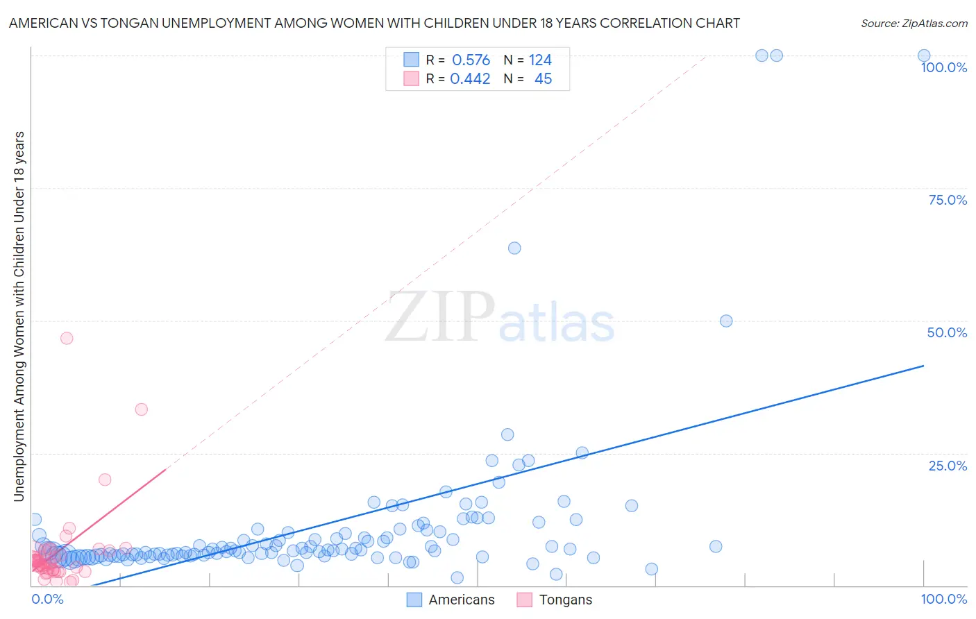 American vs Tongan Unemployment Among Women with Children Under 18 years