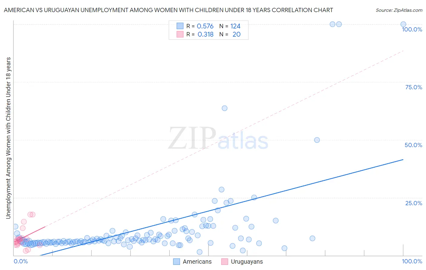 American vs Uruguayan Unemployment Among Women with Children Under 18 years