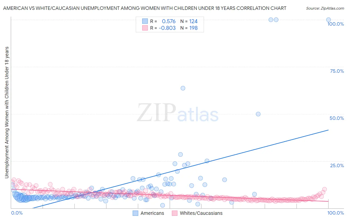 American vs White/Caucasian Unemployment Among Women with Children Under 18 years