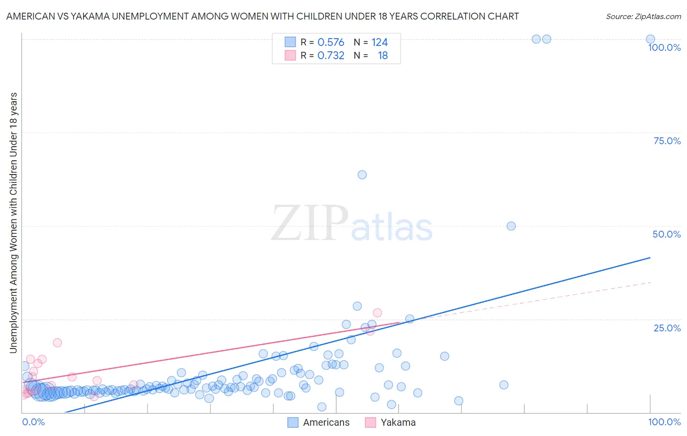 American vs Yakama Unemployment Among Women with Children Under 18 years