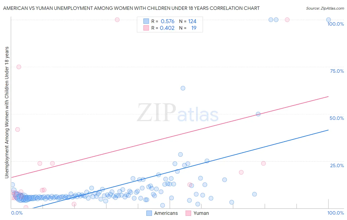 American vs Yuman Unemployment Among Women with Children Under 18 years