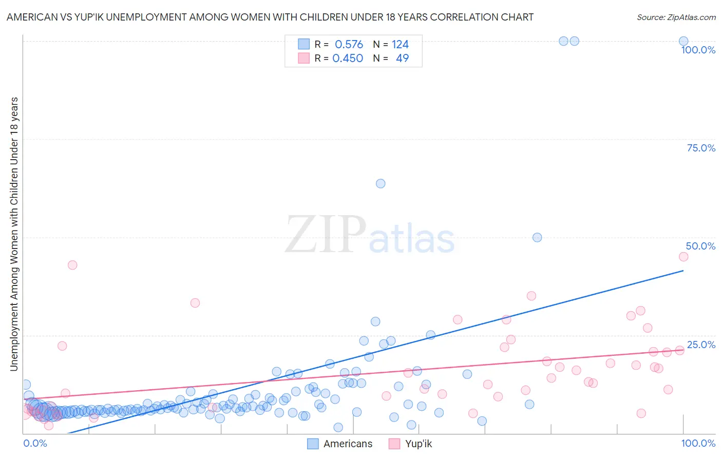 American vs Yup'ik Unemployment Among Women with Children Under 18 years