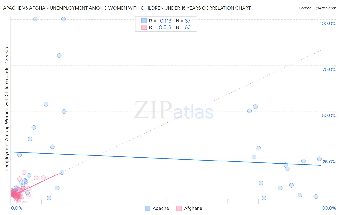 Apache vs Afghan Unemployment Among Women with Children Under 18 years