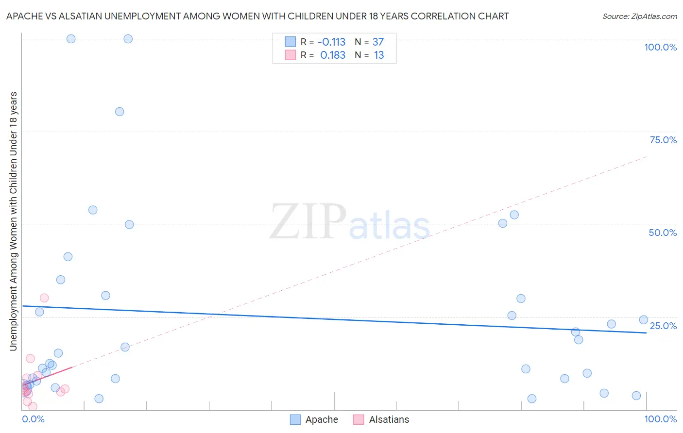 Apache vs Alsatian Unemployment Among Women with Children Under 18 years