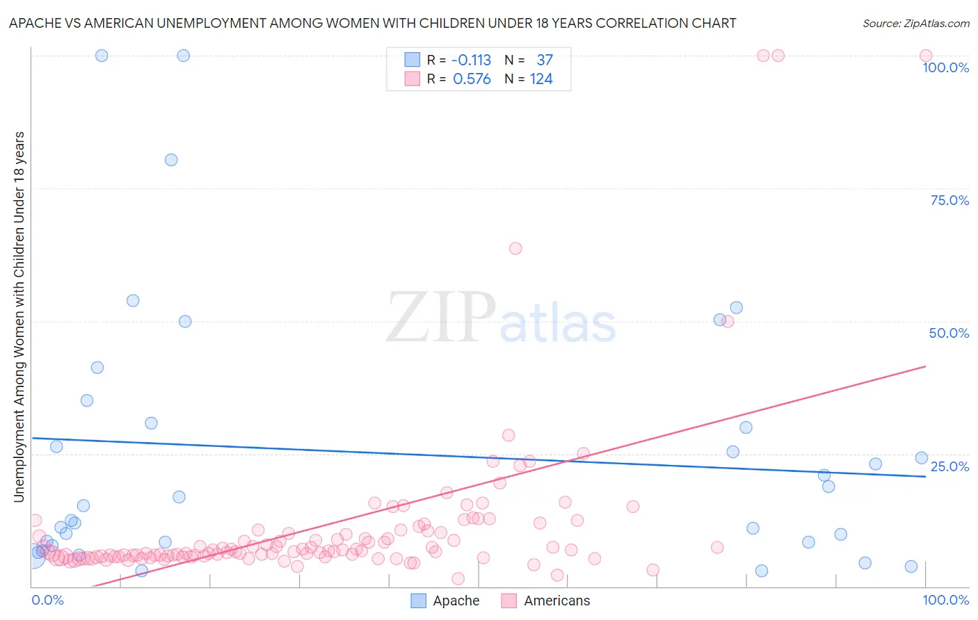Apache vs American Unemployment Among Women with Children Under 18 years