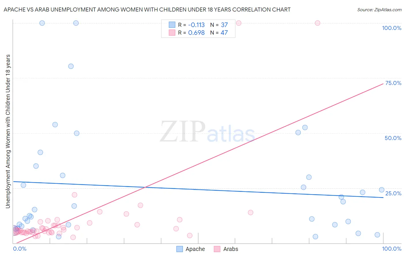 Apache vs Arab Unemployment Among Women with Children Under 18 years