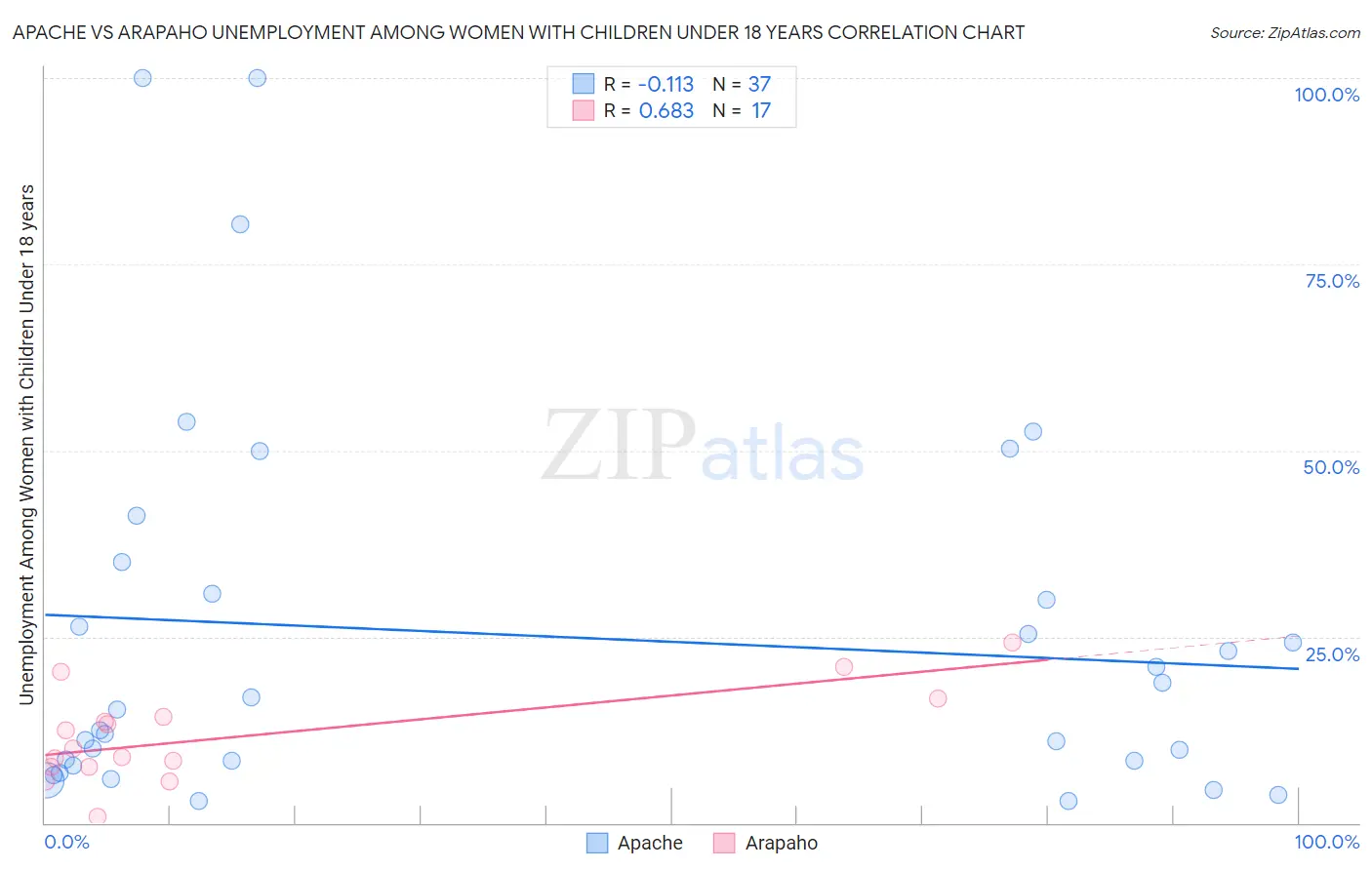 Apache vs Arapaho Unemployment Among Women with Children Under 18 years