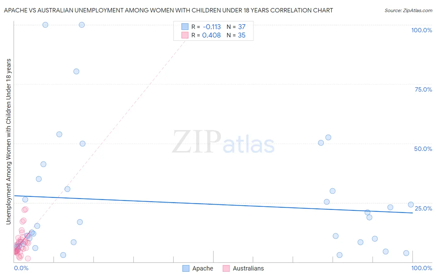 Apache vs Australian Unemployment Among Women with Children Under 18 years