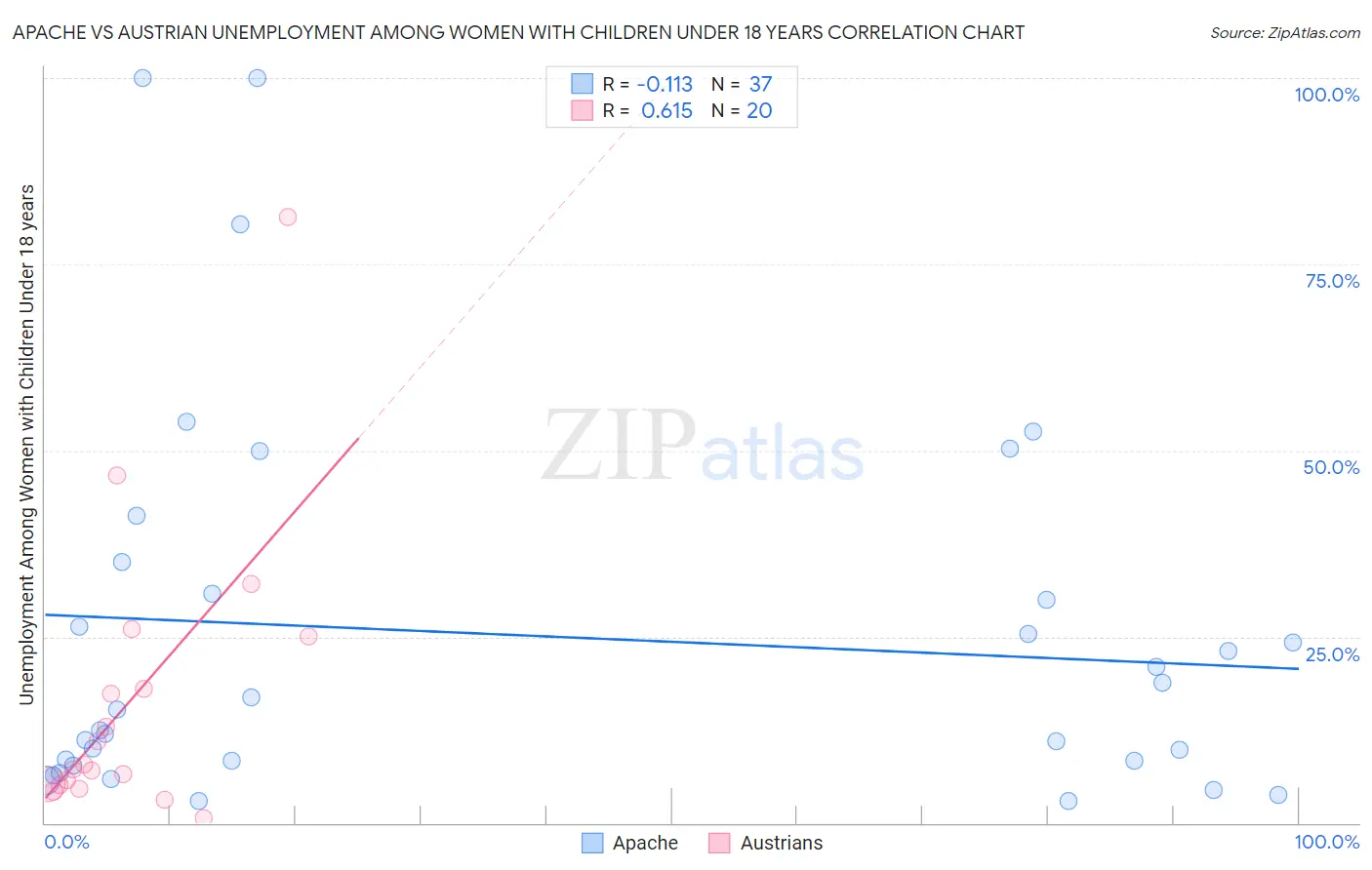 Apache vs Austrian Unemployment Among Women with Children Under 18 years