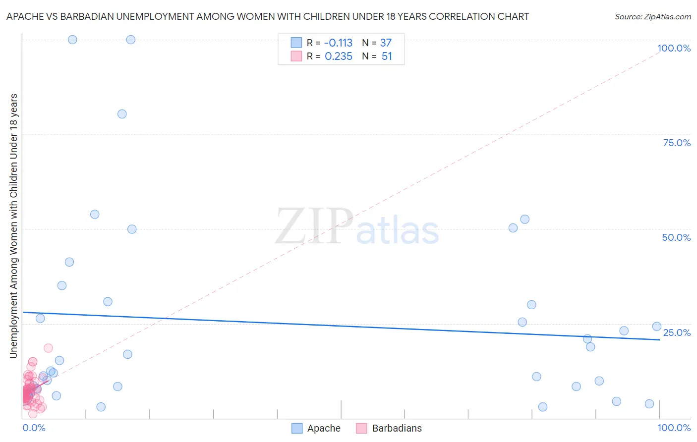 Apache vs Barbadian Unemployment Among Women with Children Under 18 years