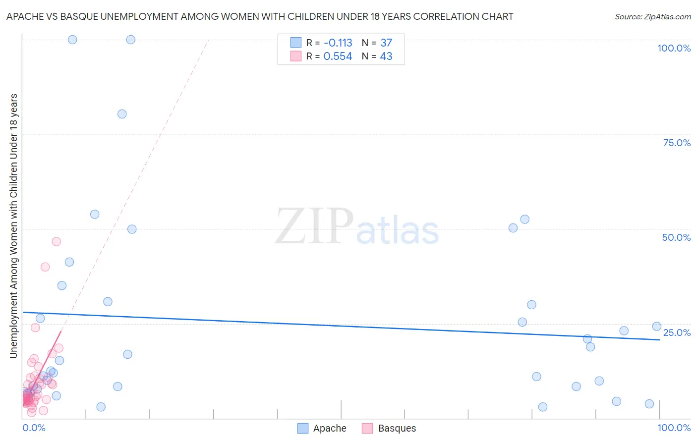 Apache vs Basque Unemployment Among Women with Children Under 18 years