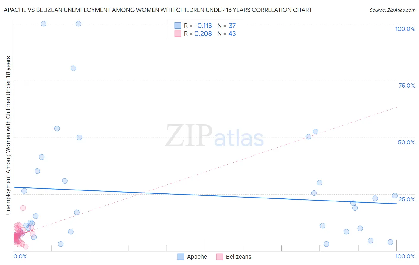 Apache vs Belizean Unemployment Among Women with Children Under 18 years