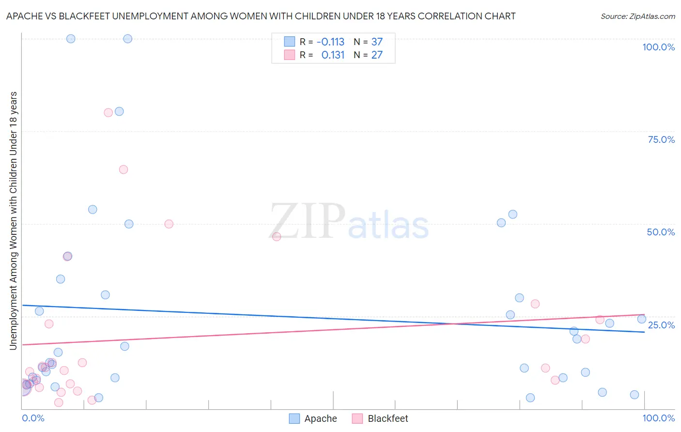 Apache vs Blackfeet Unemployment Among Women with Children Under 18 years