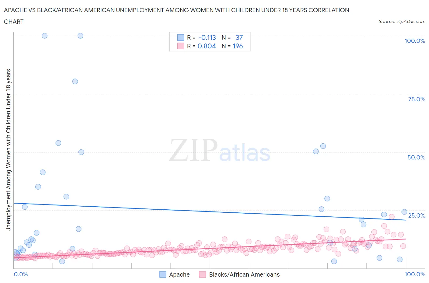 Apache vs Black/African American Unemployment Among Women with Children Under 18 years