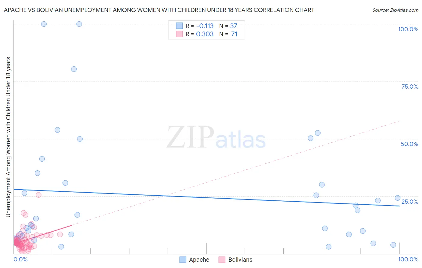 Apache vs Bolivian Unemployment Among Women with Children Under 18 years