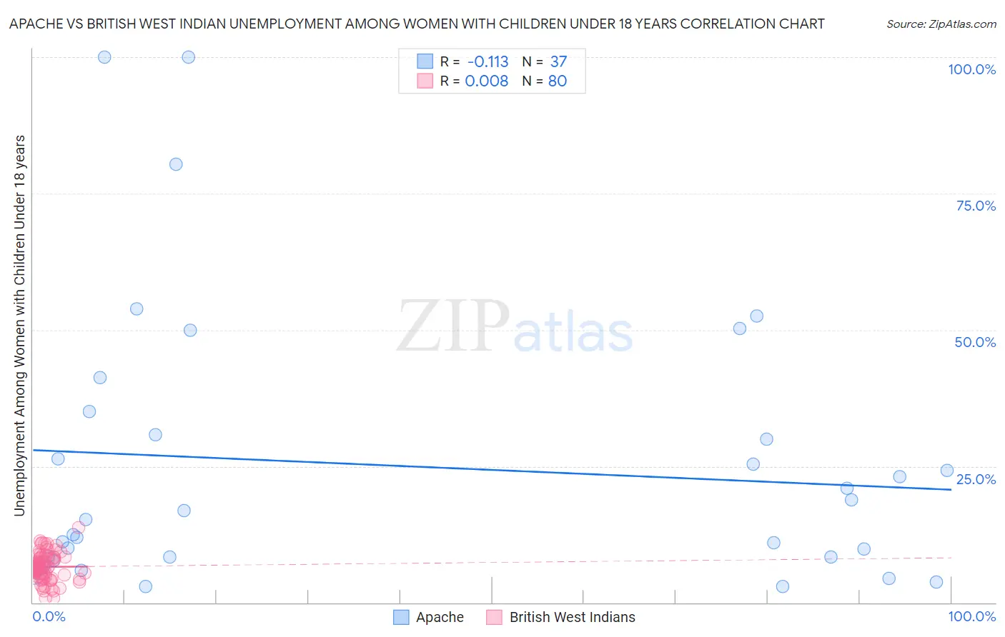 Apache vs British West Indian Unemployment Among Women with Children Under 18 years