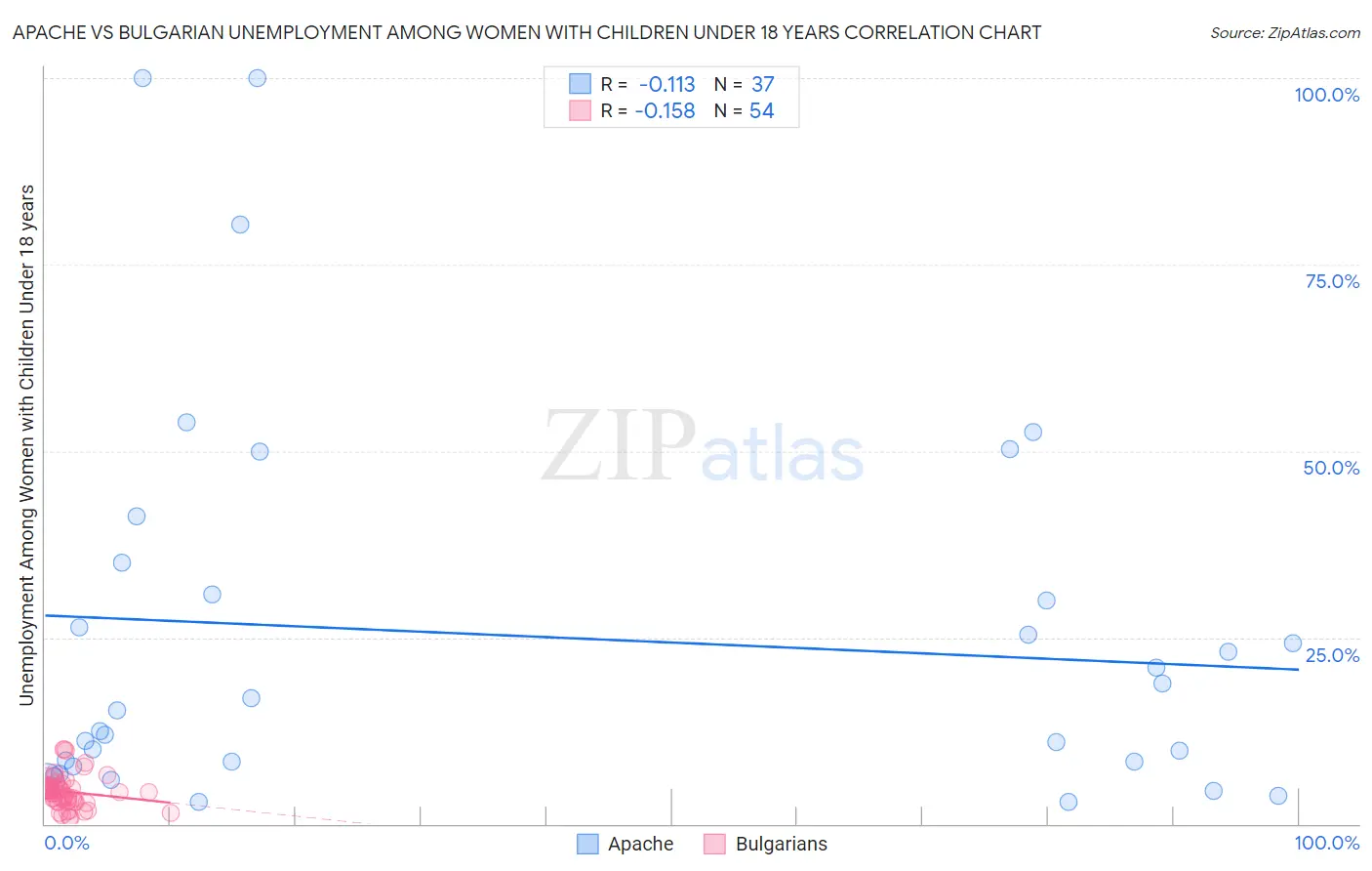 Apache vs Bulgarian Unemployment Among Women with Children Under 18 years