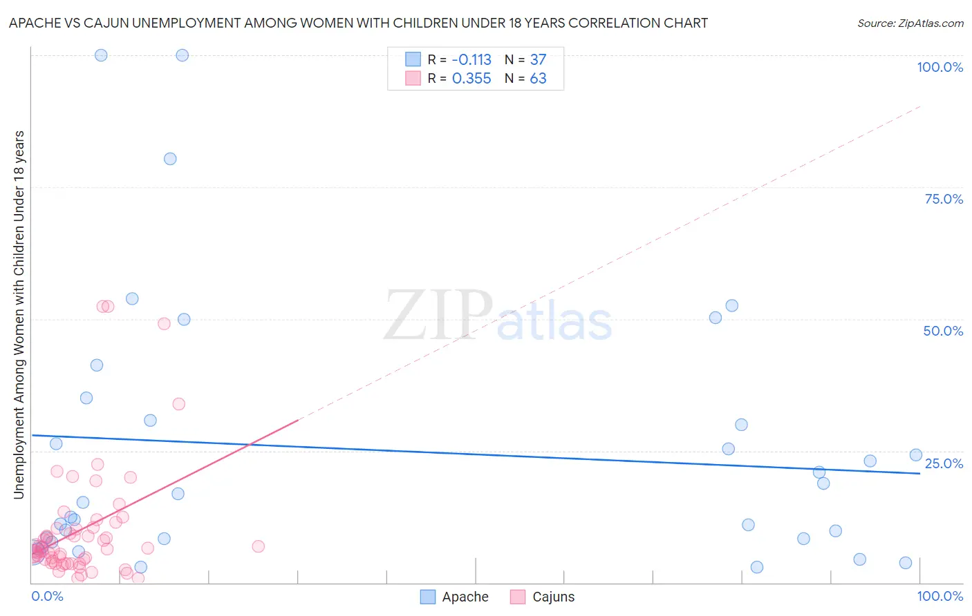 Apache vs Cajun Unemployment Among Women with Children Under 18 years