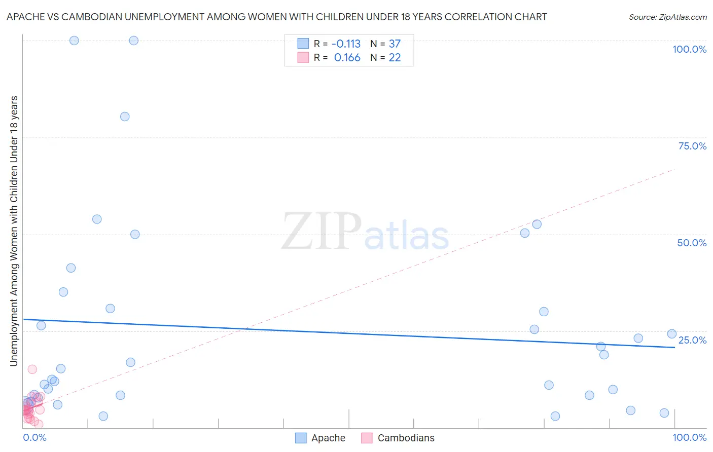 Apache vs Cambodian Unemployment Among Women with Children Under 18 years