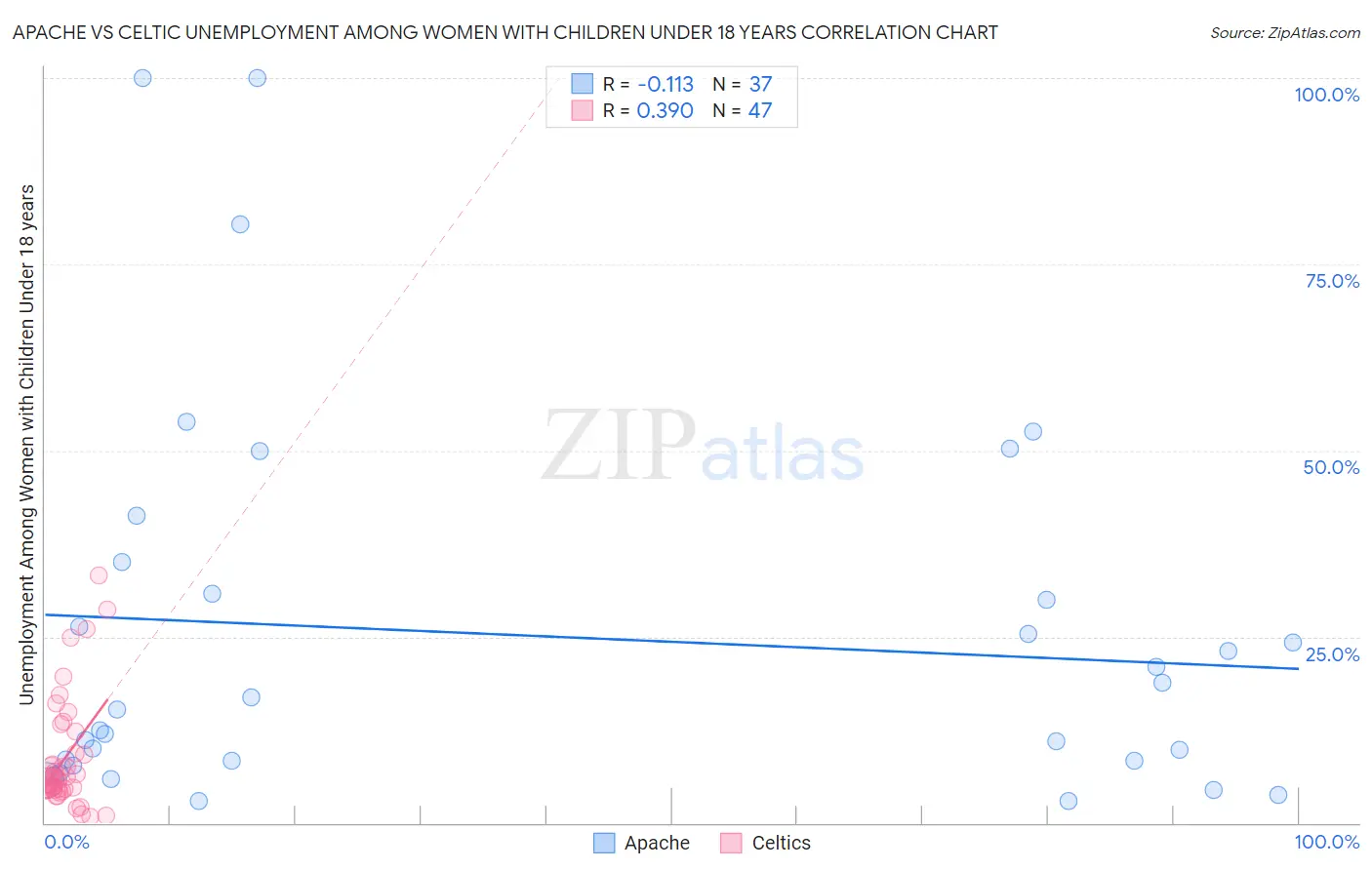 Apache vs Celtic Unemployment Among Women with Children Under 18 years