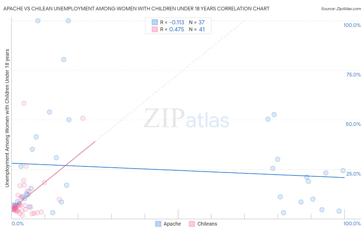 Apache vs Chilean Unemployment Among Women with Children Under 18 years
