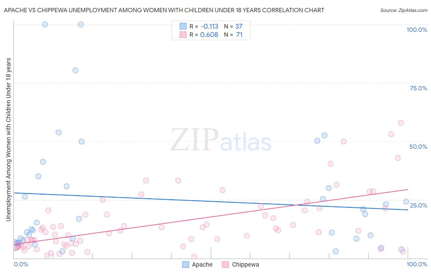 Apache vs Chippewa Unemployment Among Women with Children Under 18 years
