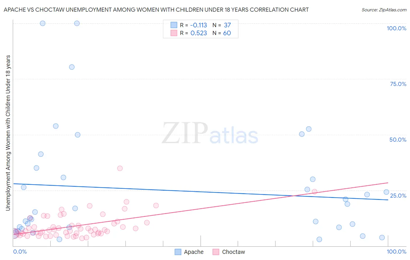 Apache vs Choctaw Unemployment Among Women with Children Under 18 years