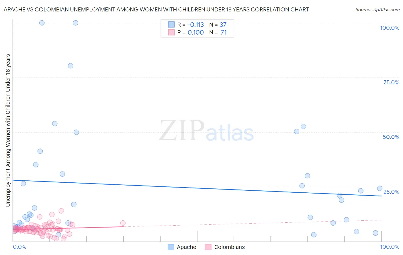 Apache vs Colombian Unemployment Among Women with Children Under 18 years